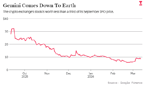 文克莱沃斯兄弟豪赌加密牛市,结果满盘皆输。 IT技术 文克莱沃斯兄弟豪赌加密牛市,结果满盘皆输。 IT技术 文克莱沃斯兄弟豪赌加密牛市,结果满盘皆输。 IT技术 文克莱沃斯兄弟豪赌加密牛市,结果满盘皆输。 IT技术