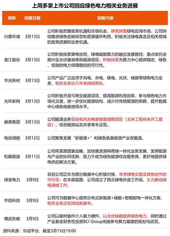 算力需求激增背景下；绿色电力企业加速转型，CPO技术迎来商用突破。