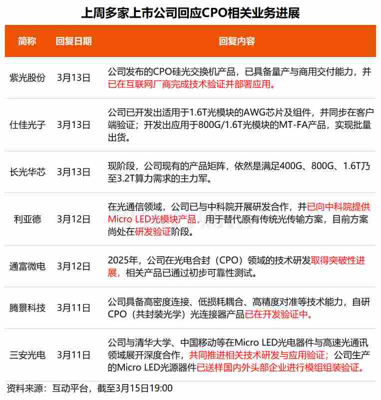  算力需求激增背景下；绿色电力企业加速转型，CPO技术迎来商用突破。 股票财经 算力需求激增背景下；绿色电力企业加速转型，CPO技术迎来商用突破。 股票财经 算力需求激增背景下；绿色电力企业加速转型，CPO技术迎来商用突破。 股票财经