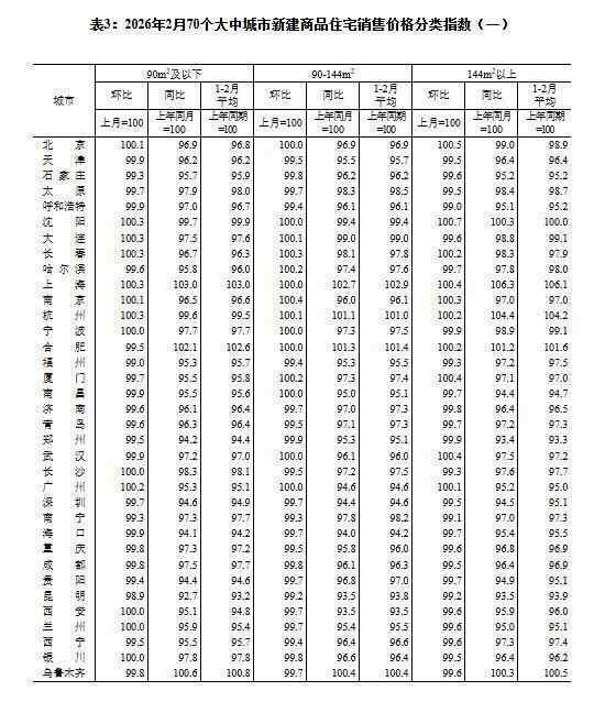  一线城市房价止跌迹象显现；新建住宅环比持平，二三线降幅收窄。 房产家居
