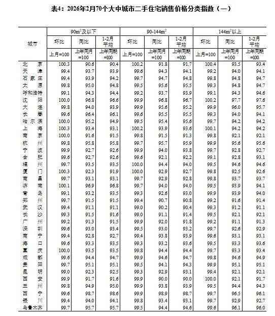  一线城市房价止跌迹象显现；新建住宅环比持平，二三线降幅收窄。 房产家居