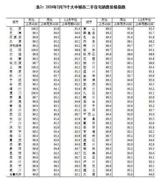  一线城市房价止跌迹象显现；新建住宅环比持平，二三线降幅收窄。 房产家居