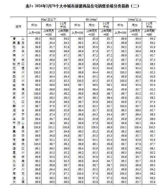  一线城市房价止跌迹象显现；新建住宅环比持平，二三线降幅收窄。 房产家居