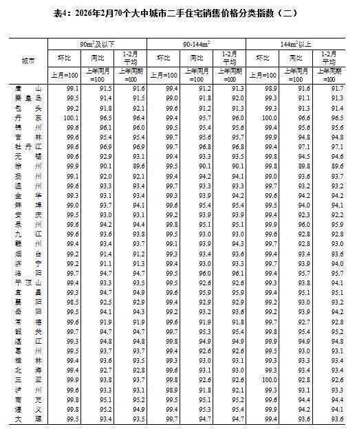  一线城市房价止跌迹象显现；新建住宅环比持平，二三线降幅收窄。 房产家居