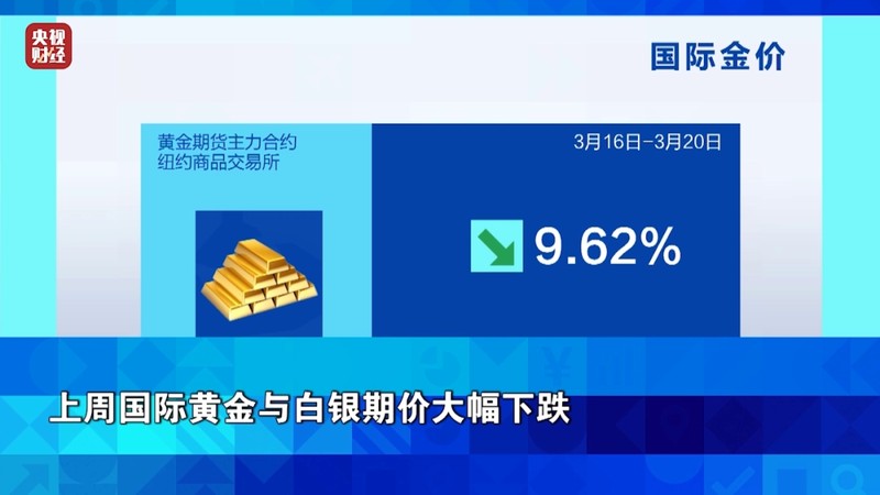 黄金价格意外下滑,创多年最大单周跌幅;地缘紧张推高能源成本,美股承压。 股票财经 黄金价格意外下滑,创多年最大单周跌幅;地缘紧张推高能源成本,美股承压。 股票财经