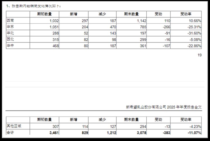 新乳业交出稳健答卷;低温鲜酸品类持续发力;港股上市筹备推进国际化布局。 股票财经