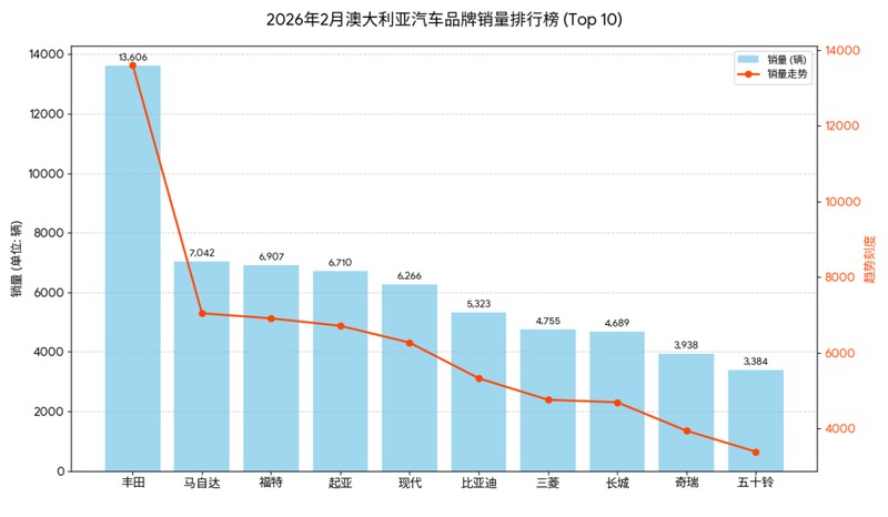 当澳洲公路不再是日系车的“独角戏”,我们该如何解读这种商业秩序的更迭? 新闻