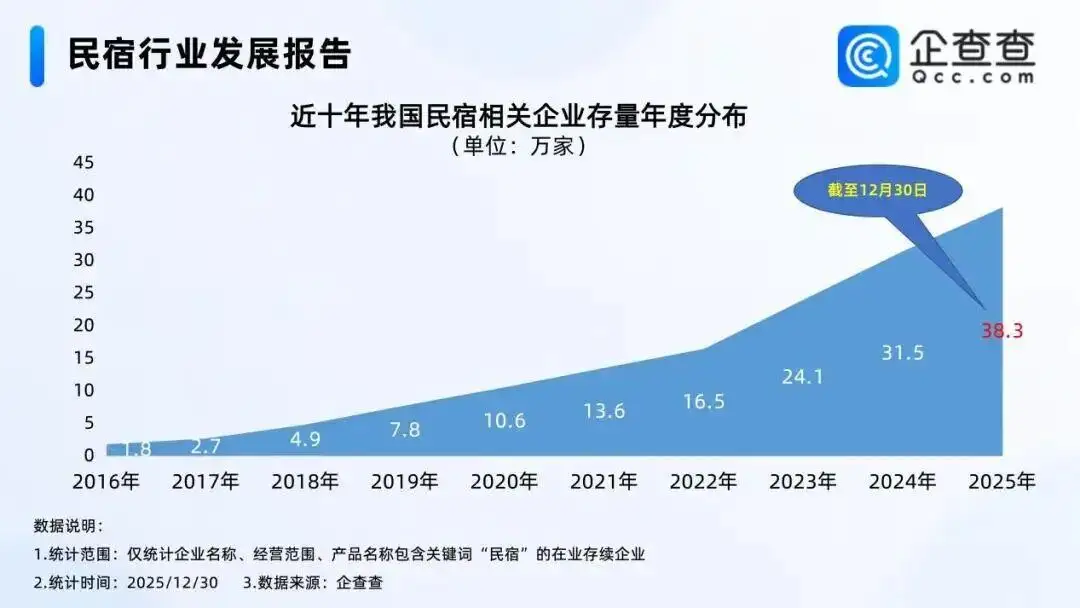  【数据拆解】大理民宿市场深度复盘：7000家入局者为何批量折戟？ 新闻