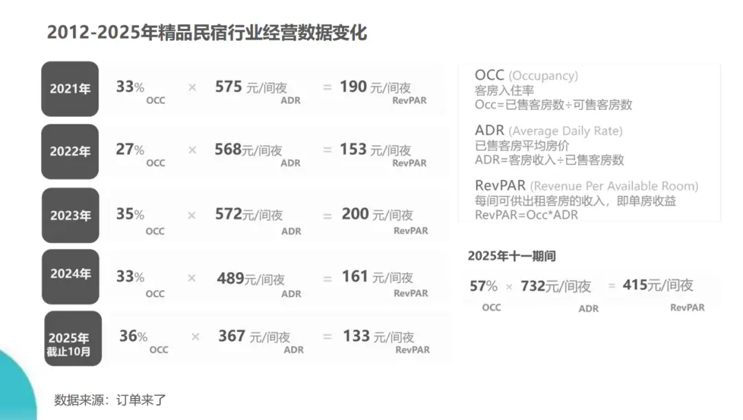  【数据拆解】大理民宿市场深度复盘：7000家入局者为何批量折戟？ 新闻